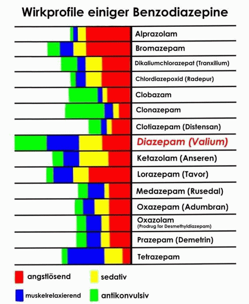 xanax vs klonopin dosages for anxiety