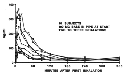 Figure 1. Plasma Levels of cocaine after smoking