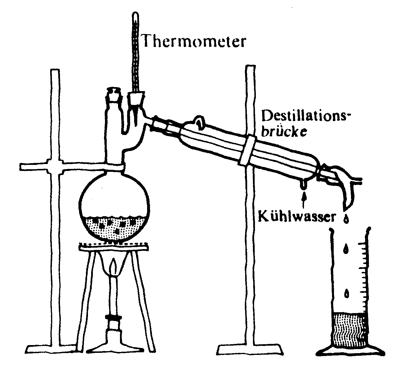 Fluessigkeitsgekuehlte Destillation